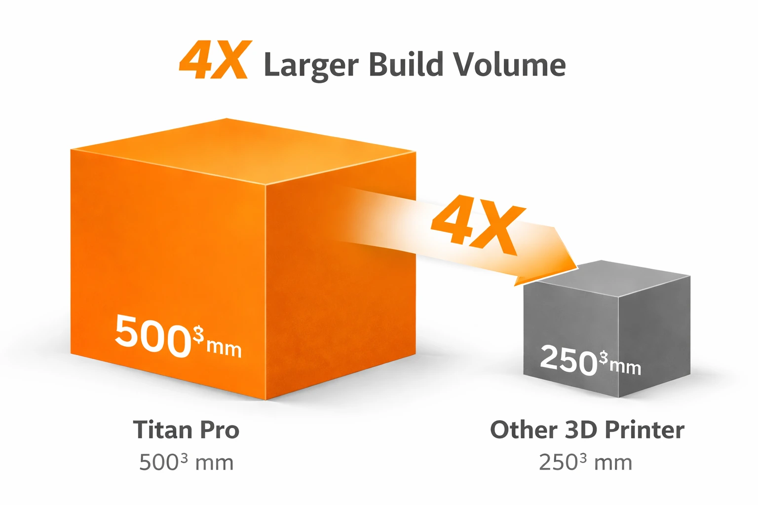 Titan Pro large format 3D printer with 500x500x500 mm build volume compared to standard printers