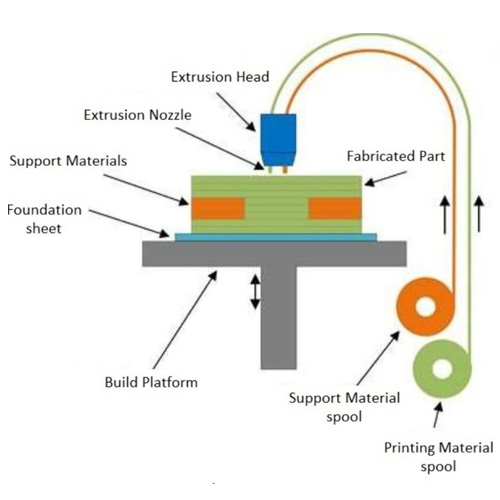 Uses melted plastic filament to create objects layer by layer