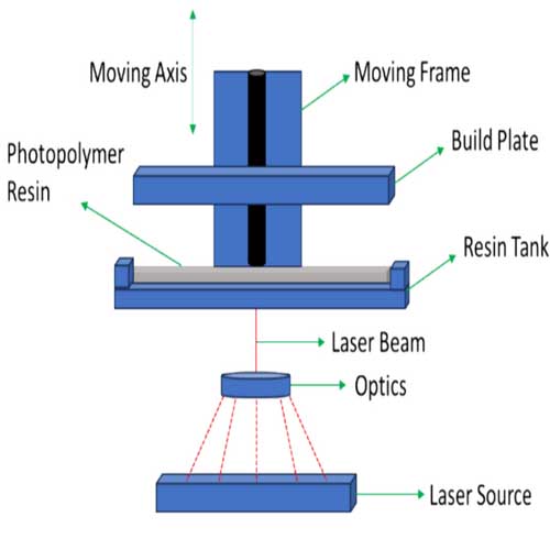 Working principle of SLA